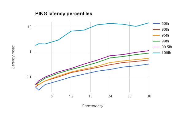 ReJSONBenchmark PING percentiles